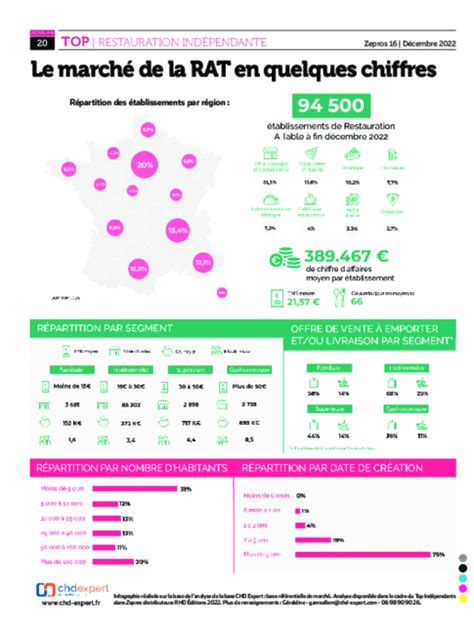 Top indépendants 2022 Le marché de la restauration en chiffres