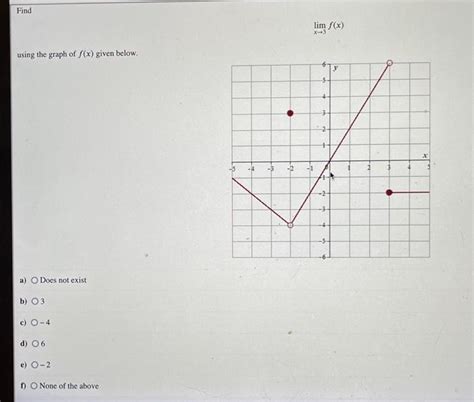 Solved Limx F X Using The Graph Of F X Given Below A Chegg