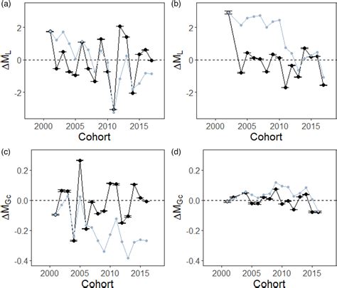 Different Mechanisms Underpin The Decline In Growth Of Anchovies And