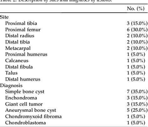 Figure 1 From Endoscopic Assisted Management Of Benign Osteolytic Bone