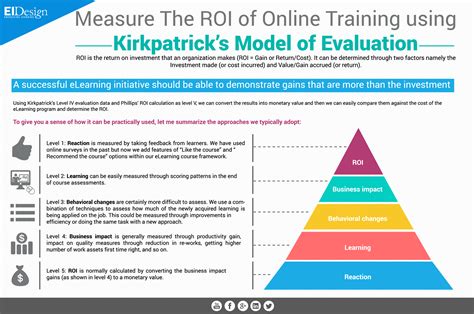 Measure The Roi Of Online Training Using Kirkpatricks Model Of