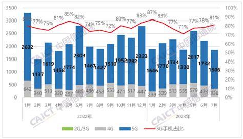 中国信通院：2023年7月国内市场手机出货量18552万部 同比下降68 互联网数据资讯网 199it 中文互联网数据研究资讯