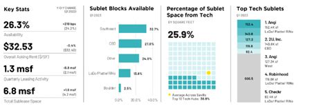 Savills New Zealand Denver 2023 Q1 Technology Market Report