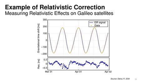 Ppt Relativity In The Real World R Elativistic Effects In Gps