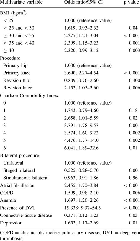 Multivariate Analysis For Pulmonary Embolus Risk Factors Download Table