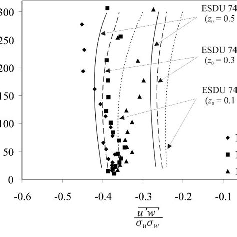 Turbulent Reynolds Shear Stress Profiles In The 1400 1250 And 1220