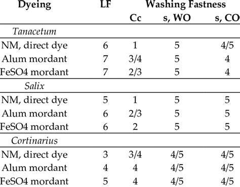 Colour Fastnesses To Light Scale 1−8 And Washing Scale 1−5 Lf Download Scientific