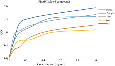 Ferric Reducing Antioxidant Power FRAP Assays Of Isolated Compounds