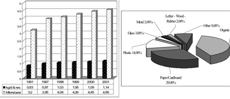 A Annual Production And B Mean Composition Of MSW In Greece Source