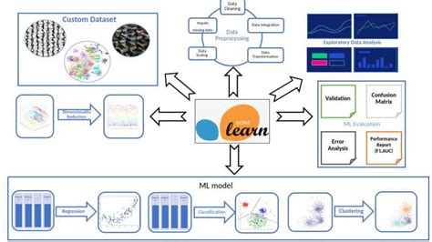 Introduction To Scikit Learn