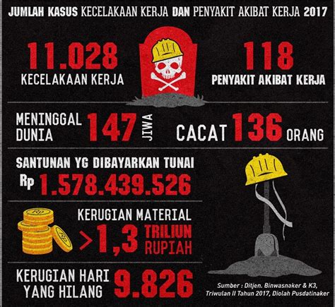 Contoh Kasus Kecelakaan Kerja Di Industri Berbagai Contoh