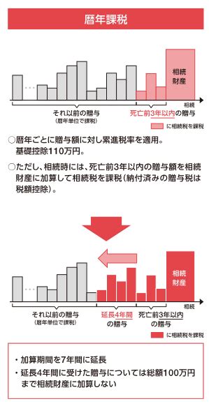 生前贈与加算期間はいつから7年になる？ 税務会計処理の日々の疑問と気づき