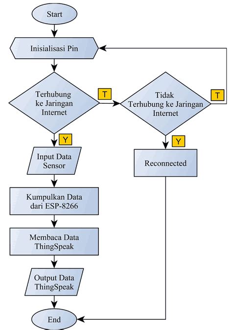 Contoh Flowchart Pemrograman