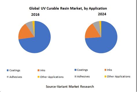 Uv Curable Resins Market Global Scenario Market Size Trend And