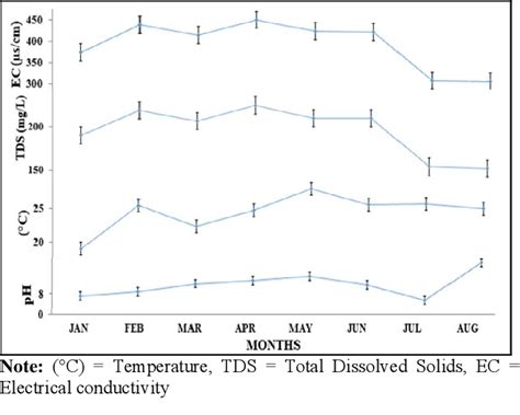 Pdf Temporal And Spatial Variations In Physico Chemical Parameters Of