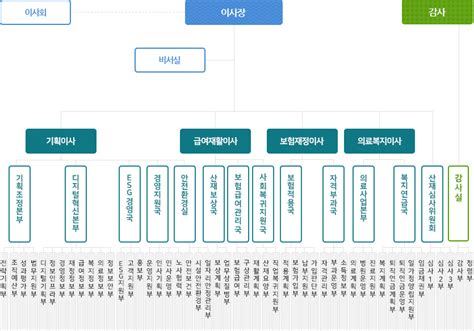 근로복지공단 대표홈페이지 공단소개 조직안내 전체조직도