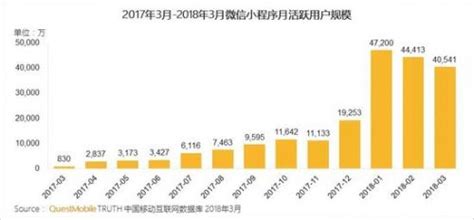 微信小程序日活用户突破2亿，女性用户占比高