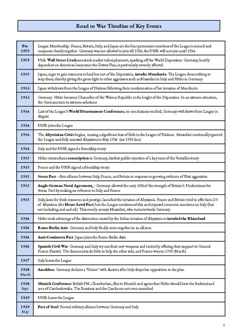 Timeline Road to War - Road to War Timeline of Key Events Pre 1929 ...