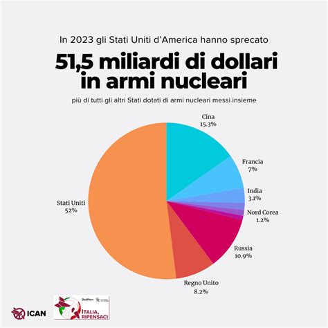 La Spesa Globale Per Le Armi Nucleari Cresce Ancora Nel Raggiunti