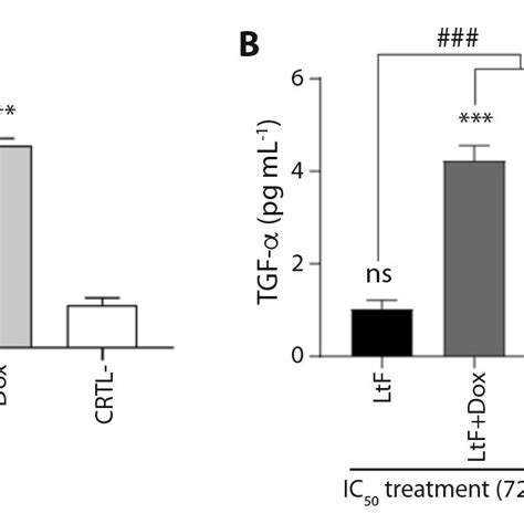 Pro Inflammatory Cytokines Produced By Mtss A Il 6 B Tnf α Mtss