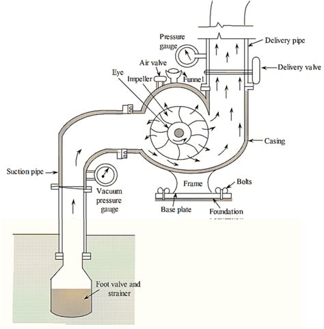 What is Centrifugal Pump? Working, Parts, Diagram & Types ...