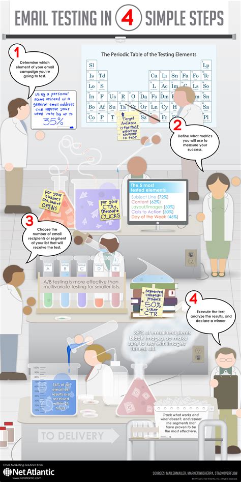 Infographic: Email Testing In 4 Simple Steps – Email Marketing Blog