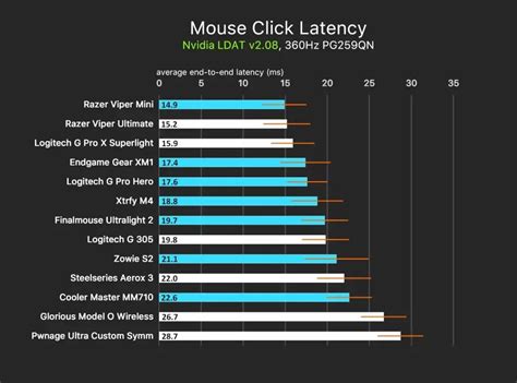 Mouse Tracking Latency Chart 2024 Comparison - Lacey Aundrea