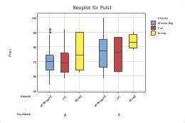 Auswählen der Anzeigeoptionen für Boxplot Minitab