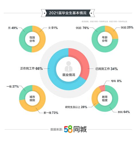 58同城发布2021年毕业就业趋势：毕业生平均月薪8720元，95后更偏好行政类岗位凤凰网区域凤凰网