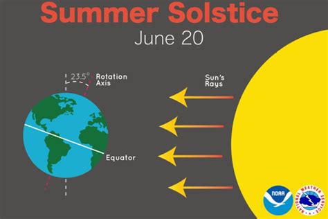 Summer Solstice 2021 Arrives