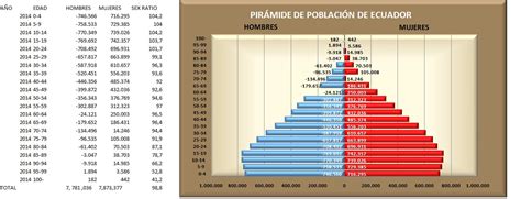 Gráfico De Población De Ecuador 2014