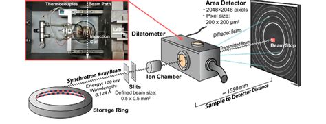 Schematic Illustration Of The In Situ X Ray Diffraction Experimental