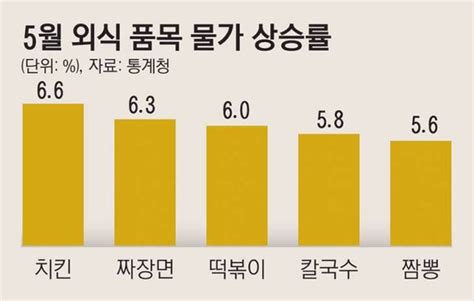 치킨 3만원 시대 올까올해들어 외식품목 중 가격 가장 많이 올라 네이트 뉴스