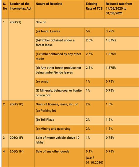 Tds Chart For Fy 2021 22