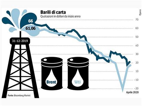 Prezzo Petrolio Negativo Da Cosa Dipendono Queste Oscillazioni