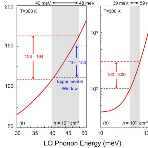 Temperature Dependent A Electron Mobility B Electron Density And Download Scientific