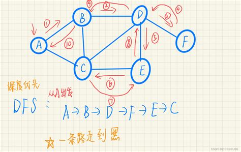 图的遍历 bfs和dfs利用bfs寻找最短路径 遍历不同节点最短路径 CSDN博客