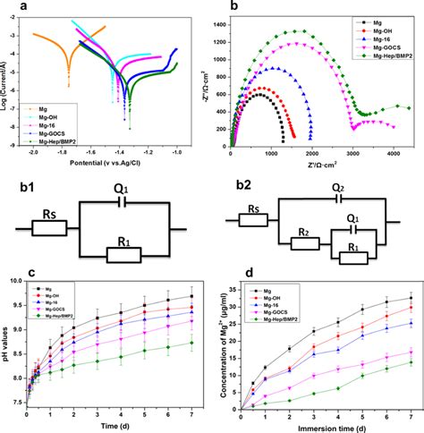 A Potentiodynamic Polarization Curves Of The Different Samples B