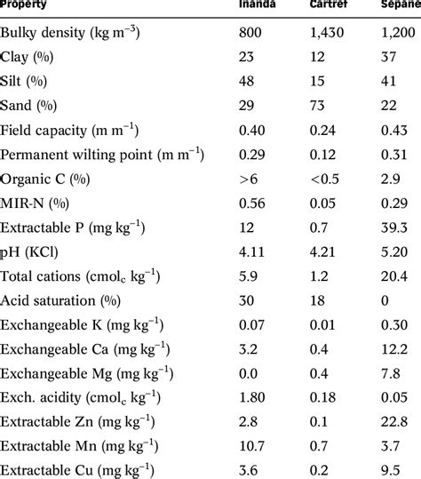 Physical And Chemical Properties For The Different Soil Types Used