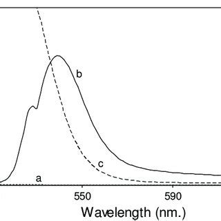 Absorption spectra of a dothiepin HCl only 6 0 μg mL b Reaction