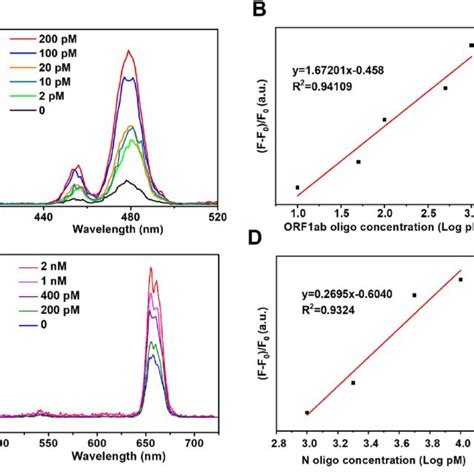 A And B Uc Emission Spectra Of The Nb Ct X Blue Emitting Ucnp