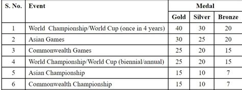 What is the criteria for National Sports Awards?