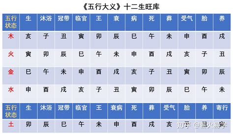 天干地支十二生旺库 知乎