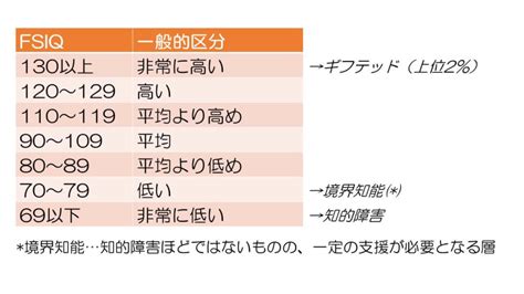 【wiscウィスク Ⅳと発達障害】検査結果の見方、fsiqとdiqの違い、ビネー式やk Abcとの比較 発達障害・ギフテッド専門のプロ