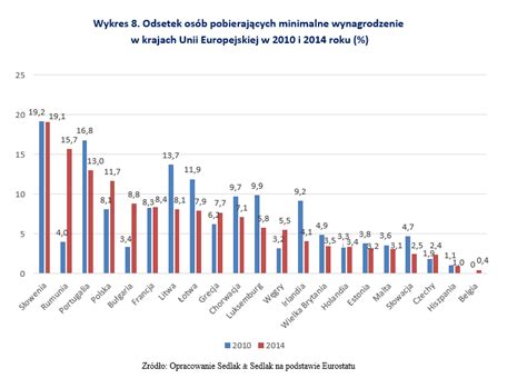 Płaca minimalna w Polsce Jak wypadamy na tle innych państw UE