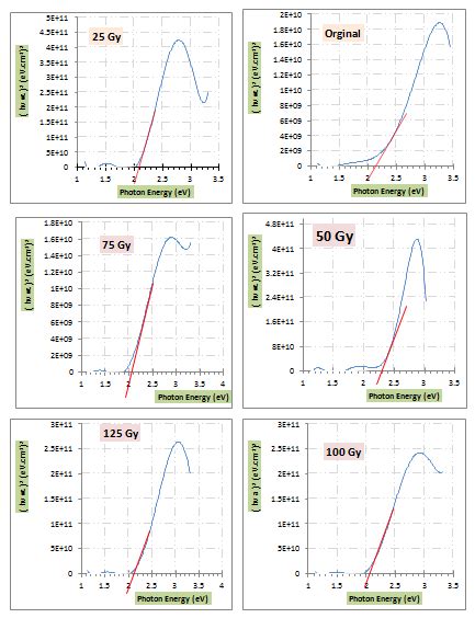 The optical band gap with of all samples. | Download Scientific Diagram