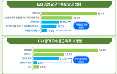 주요 대기업 87 협력사 Esg 평가평가결과 中企에 패널티로 작용 네이트 뉴스