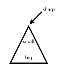 Getting Radical About Radicals – Outlier Linguistics