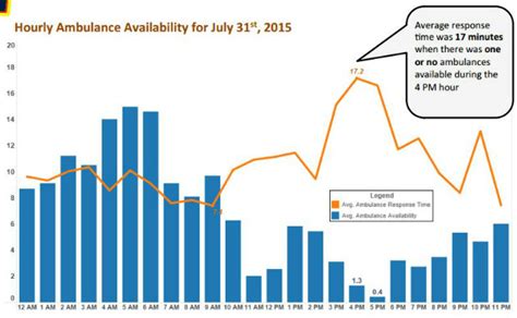 Chart This Is How Bad Ems Response Times Have Gotten Dcist