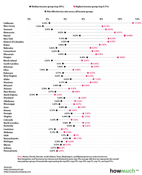 States With The Lowest Income Tax Rates